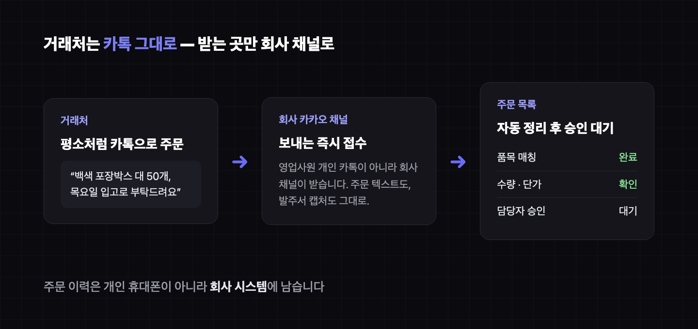 거래처가 카카오 채널로 보낸 주문이 주문 목록에 자동 정리되는 흐름