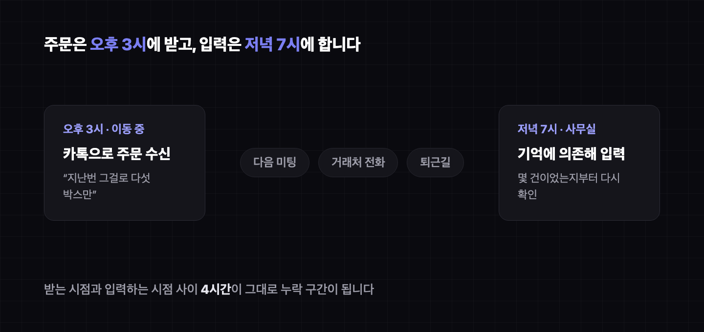 외근 중 받은 카톡 주문이 저녁 사무실 입력까지 지연되는 시간차 구조