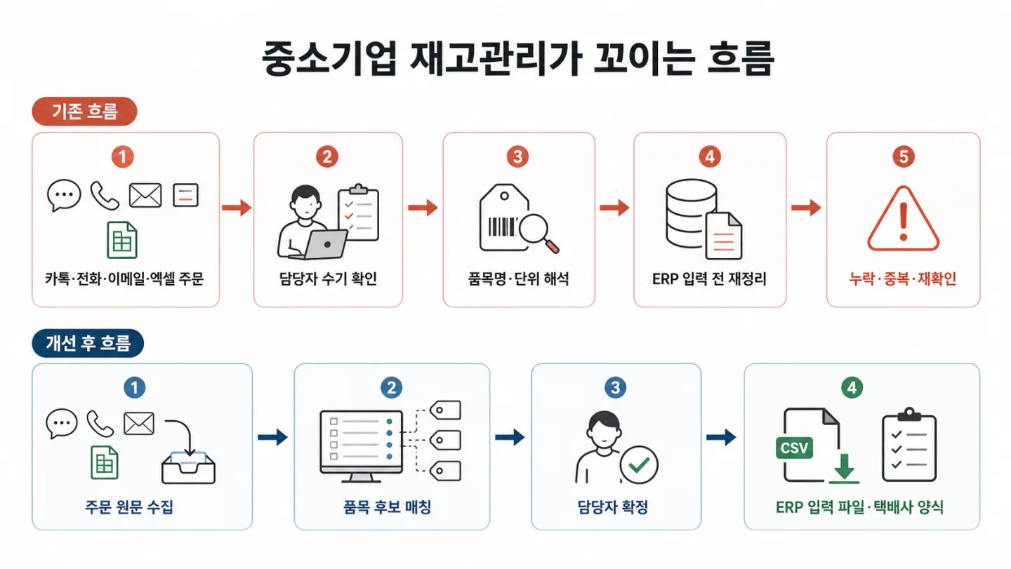 중소기업 재고관리에서 거래처 주문 접수와 품목 매칭 흐름 비교